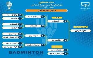 تیم مازندران با غلبه بر تیم گلستان قهرمان نخستین دوره مسابقات بدمینتون نظام مهندسیهای سراسر کشور شد. تیم مازندران با غلبه بر تیم گلستان قهرمان نخستین دوره مسابقات بدمینتون نظام مهندسیهای سراسر کشور شد.