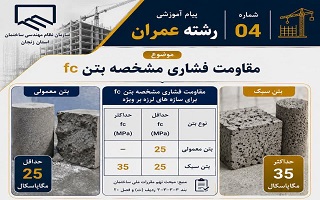 مقاومت فشاری مشخصه ی بتن fc