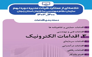 بخش سوم عملکرد هیئت مدیره دوره نهم سازمان نظام مهندسی ساختمان استان زنجان (۱۴۰۳_۱۴۰۰) بخش سوم عملکرد هیئت مدیره دوره نهم سازمان نظام مهندسی ساختمان استان زنجان (۱۴۰۳_۱۴۰۰)