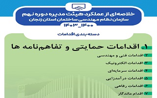 بخش اول عملکرد هیئت مدیره دوره نهم سازمان نظام مهندسی ساختمان استان زنجان (۱۴۰۳_۱۴۰۰) بخش اول عملکرد هیئت مدیره دوره نهم سازمان نظام مهندسی ساختمان استان زنجان (۱۴۰۳_۱۴۰۰)
